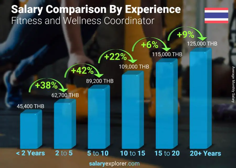 Salary comparison by years of experience monthly Thailand Fitness and Wellness Coordinator