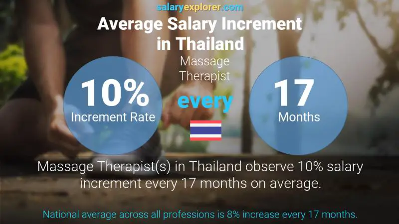 Annual Salary Increment Rate Thailand Massage Therapist