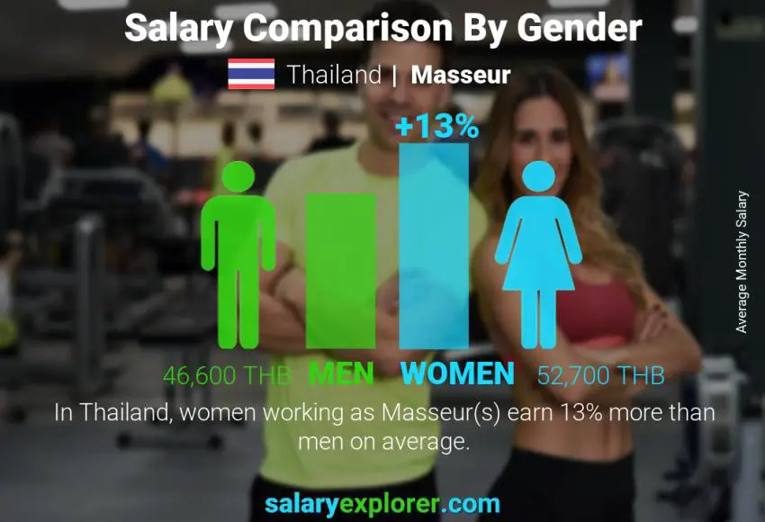 Salary comparison by gender Thailand Masseur monthly