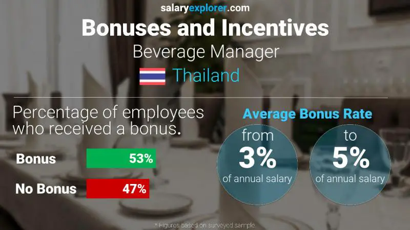 Annual Salary Bonus Rate Thailand Beverage Manager