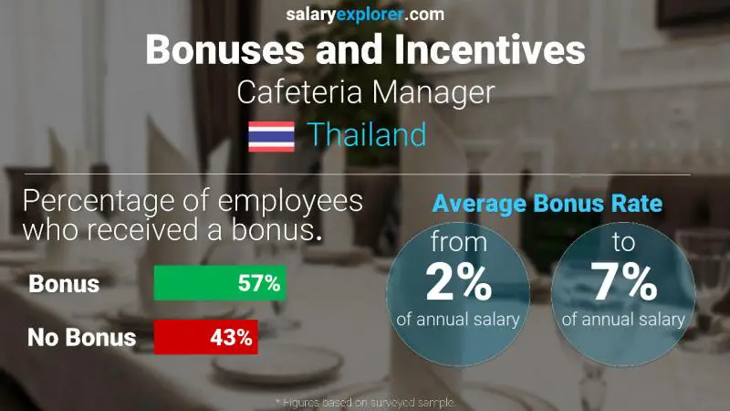 Annual Salary Bonus Rate Thailand Cafeteria Manager