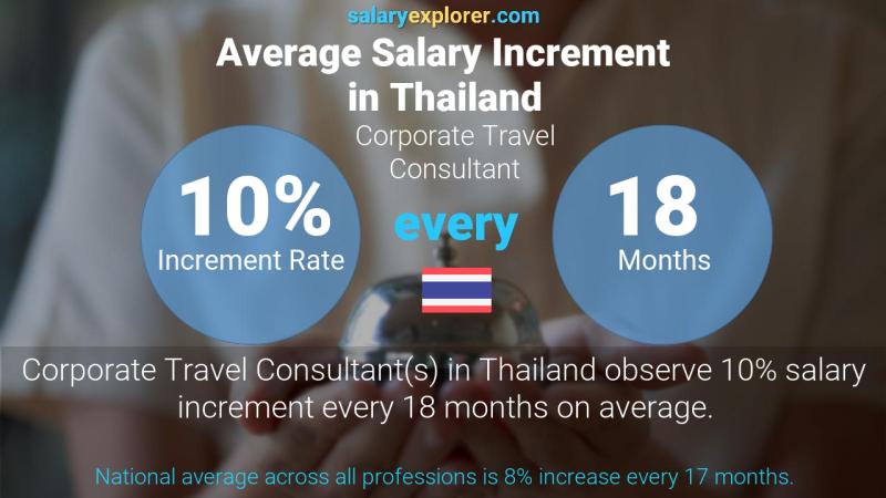 Annual Salary Increment Rate Thailand Corporate Travel Consultant