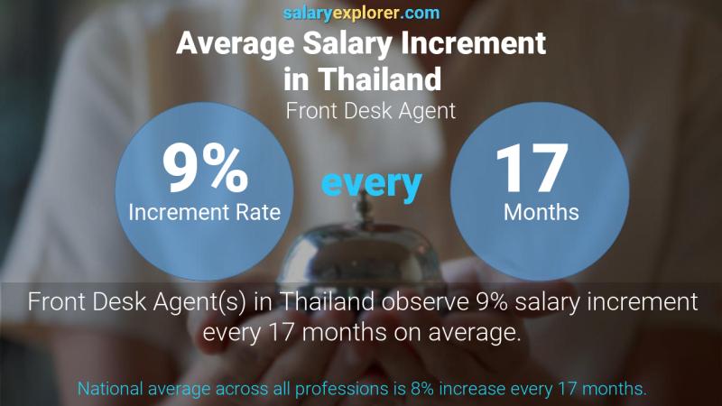 Annual Salary Increment Rate Thailand Front Desk Agent