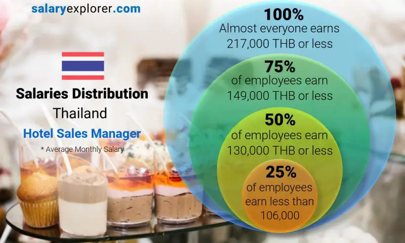 Median and salary distribution Thailand Hotel Sales Manager monthly