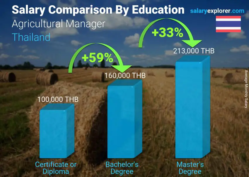 Salary comparison by education level monthly Thailand Agricultural Manager