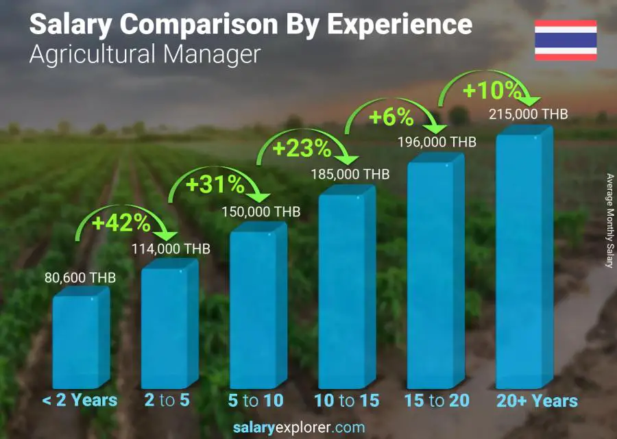 Salary comparison by years of experience monthly Thailand Agricultural Manager
