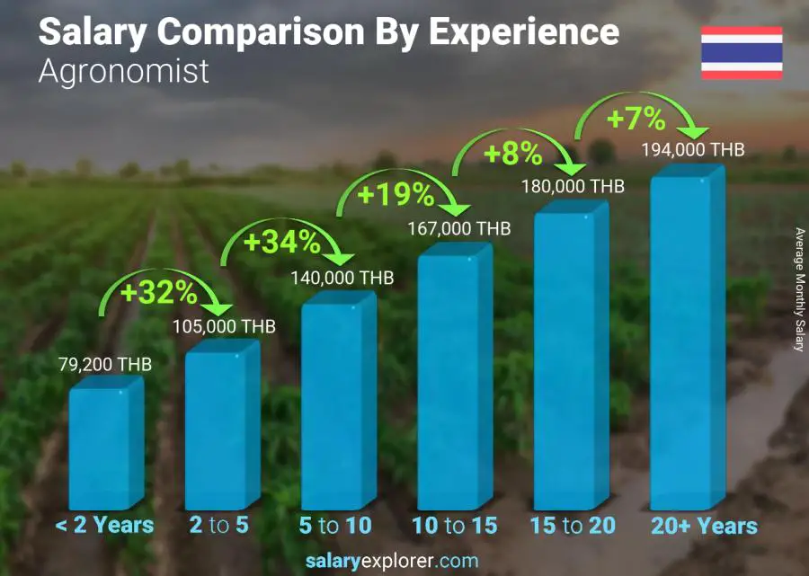 Salary comparison by years of experience monthly Thailand Agronomist