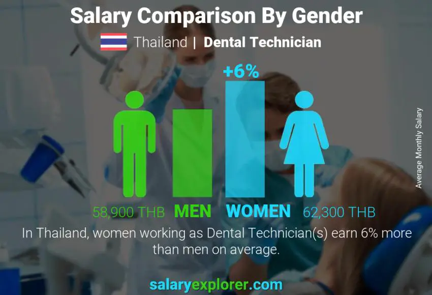 Salary comparison by gender Thailand Dental Technician monthly