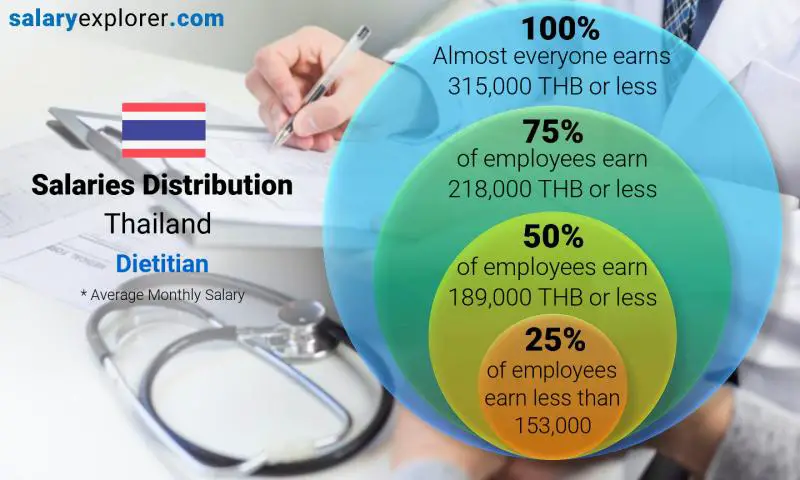 Median and salary distribution Thailand Dietitian monthly