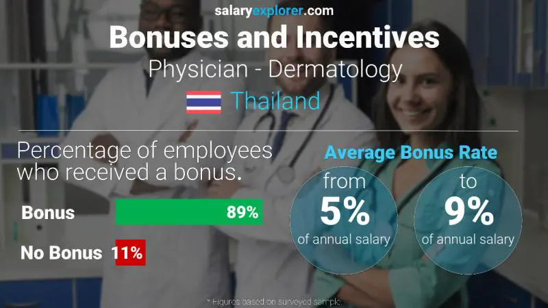 Annual Salary Bonus Rate Thailand Physician - Dermatology