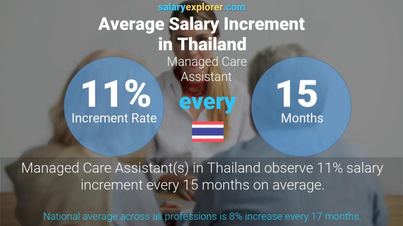 Annual Salary Increment Rate Thailand Managed Care Assistant