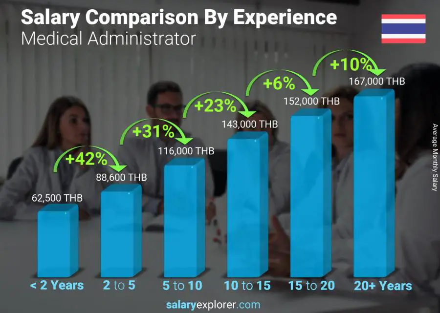 Salary comparison by years of experience monthly Thailand Medical Administrator