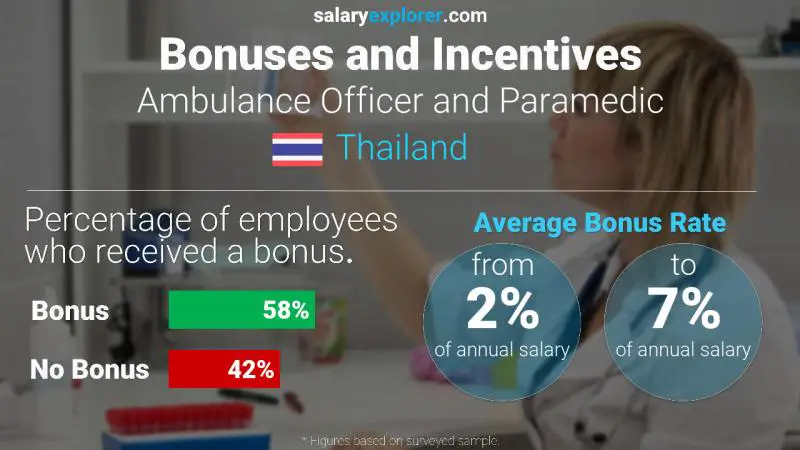 Annual Salary Bonus Rate Thailand Ambulance Officer and Paramedic