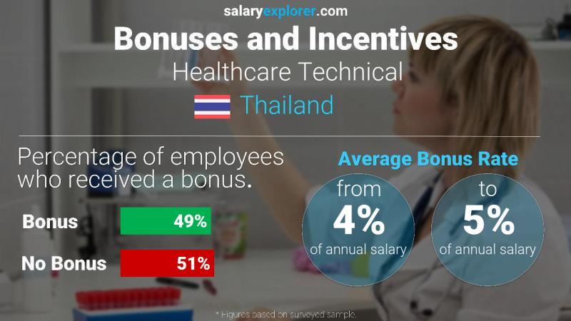 Annual Salary Bonus Rate Thailand Healthcare Technical