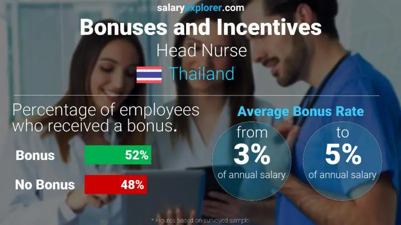 Annual Salary Bonus Rate Thailand Head Nurse