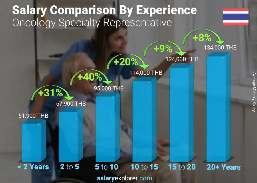 Salary comparison by years of experience monthly Thailand Oncology Specialty Representative