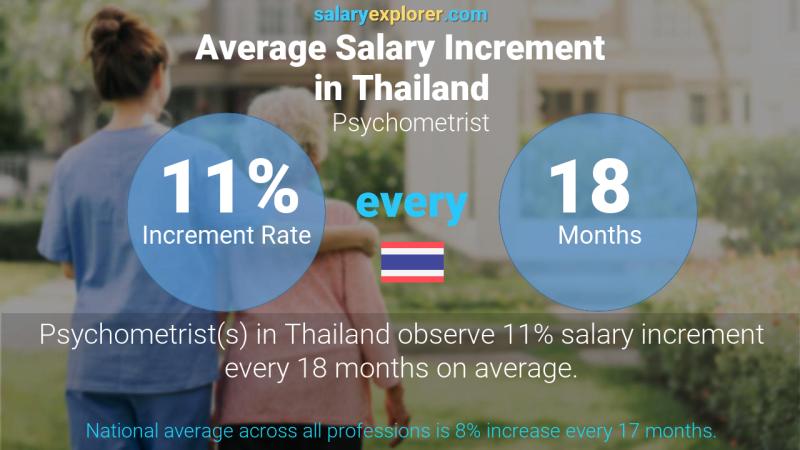 Annual Salary Increment Rate Thailand Psychometrist