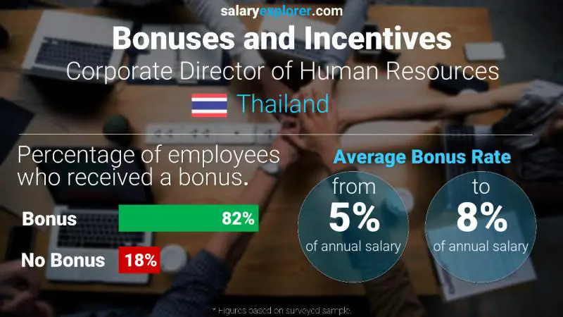 Annual Salary Bonus Rate Thailand Corporate Director of Human Resources