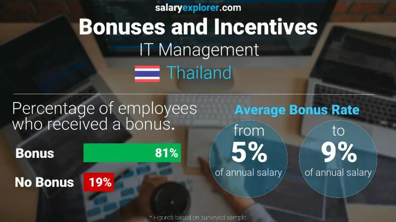 Annual Salary Bonus Rate Thailand IT Management