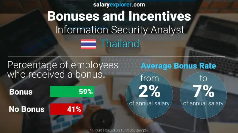 Annual Salary Bonus Rate Thailand Information Security Analyst