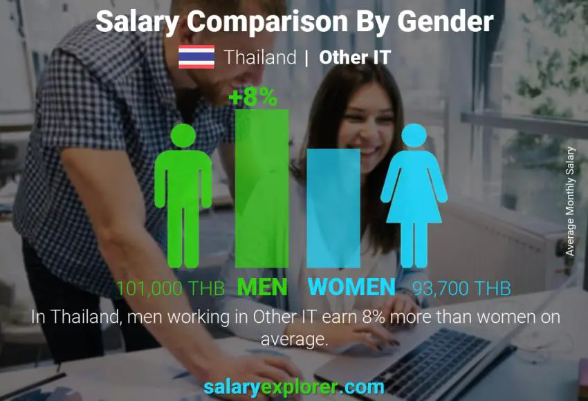 Salary comparison by gender Thailand Other IT monthly