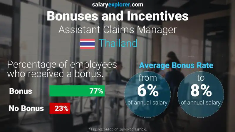 Annual Salary Bonus Rate Thailand Assistant Claims Manager