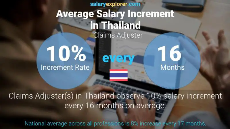 Annual Salary Increment Rate Thailand Claims Adjuster