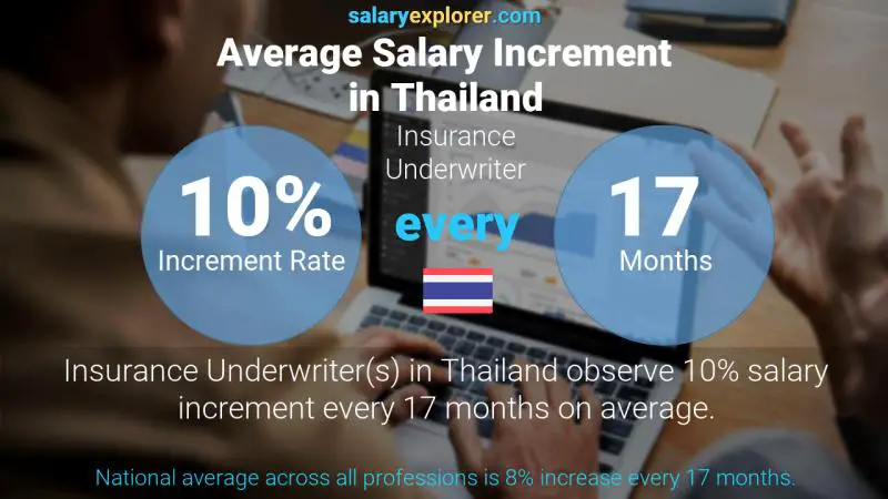 Annual Salary Increment Rate Thailand Insurance Underwriter