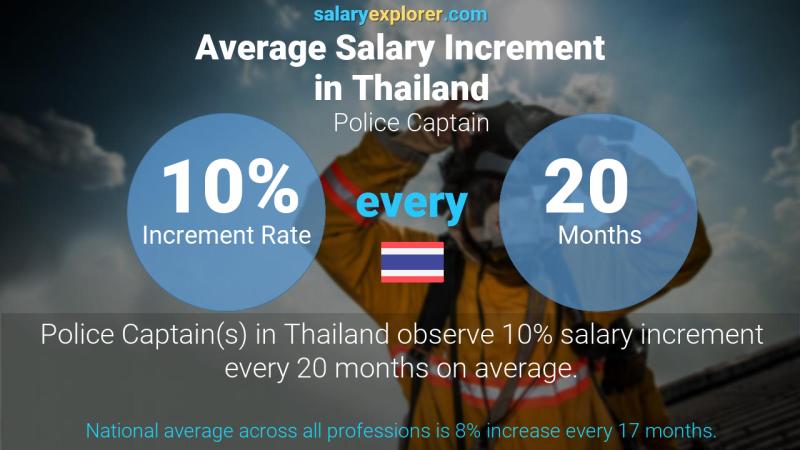 Annual Salary Increment Rate Thailand Police Captain