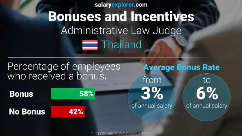 Annual Salary Bonus Rate Thailand Administrative Law Judge