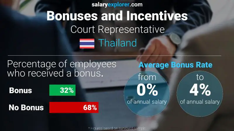 Annual Salary Bonus Rate Thailand Court Representative