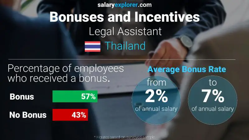 Annual Salary Bonus Rate Thailand Legal Assistant