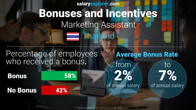 Annual Salary Bonus Rate Thailand Marketing Assistant