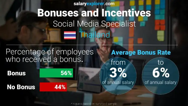 Annual Salary Bonus Rate Thailand Social Media Specialist