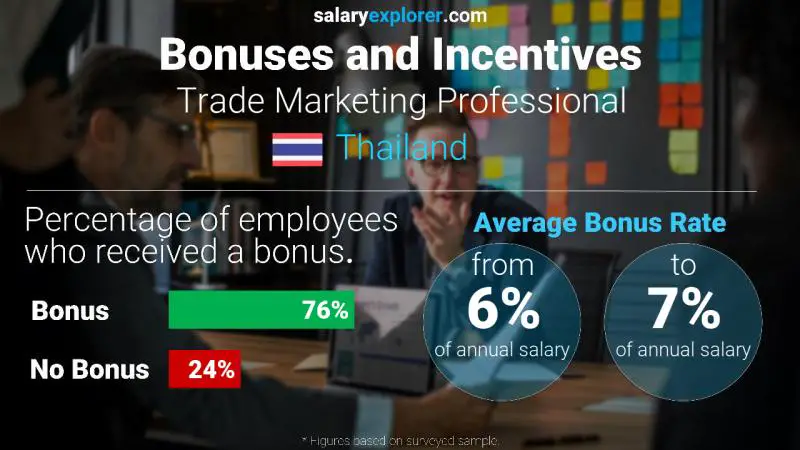 Annual Salary Bonus Rate Thailand Trade Marketing Professional