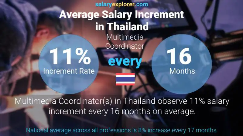 Annual Salary Increment Rate Thailand Multimedia Coordinator