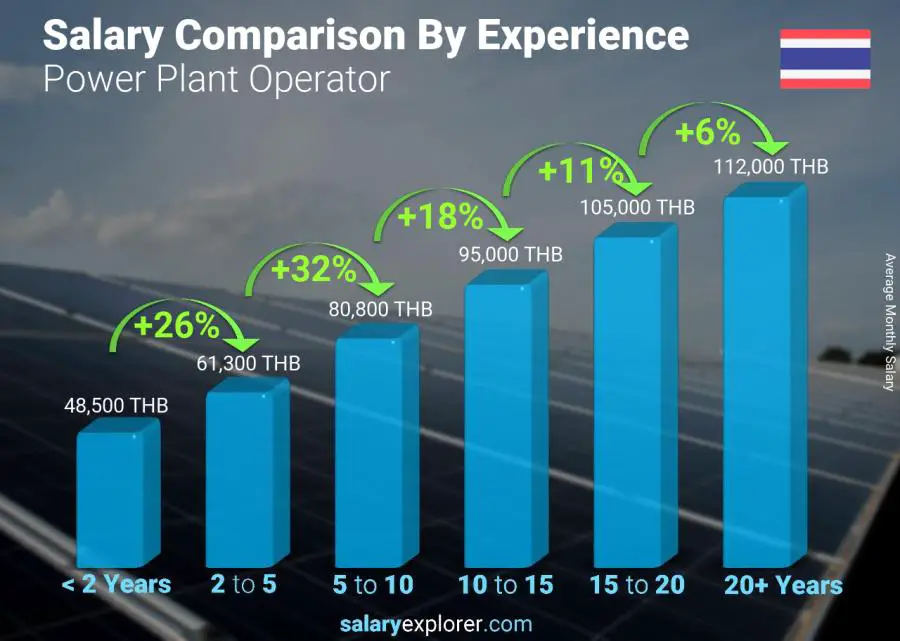 Salary comparison by years of experience monthly Thailand Power Plant Operator