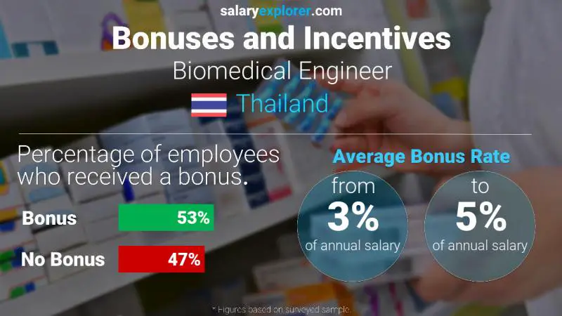 Annual Salary Bonus Rate Thailand Biomedical Engineer