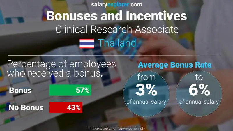 Annual Salary Bonus Rate Thailand Clinical Research Associate