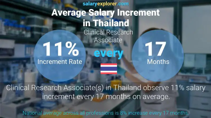 Annual Salary Increment Rate Thailand Clinical Research Associate
