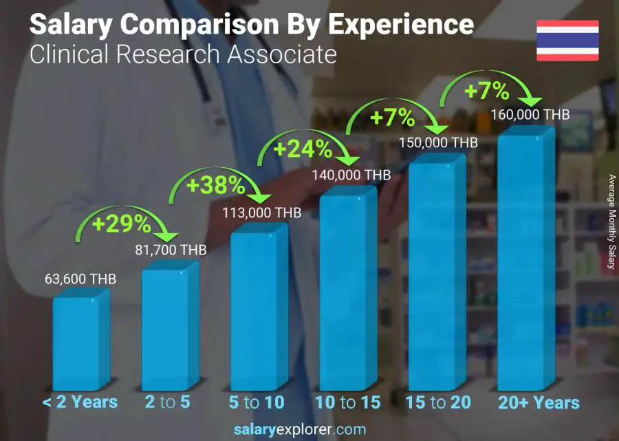 Salary comparison by years of experience monthly Thailand Clinical Research Associate