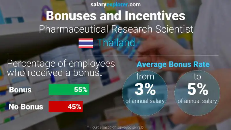 Annual Salary Bonus Rate Thailand Pharmaceutical Research Scientist