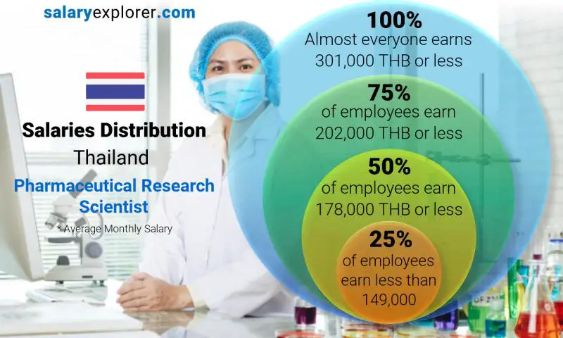 Median and salary distribution Thailand Pharmaceutical Research Scientist monthly