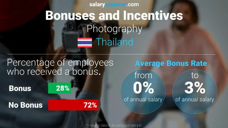 Annual Salary Bonus Rate Thailand Photography