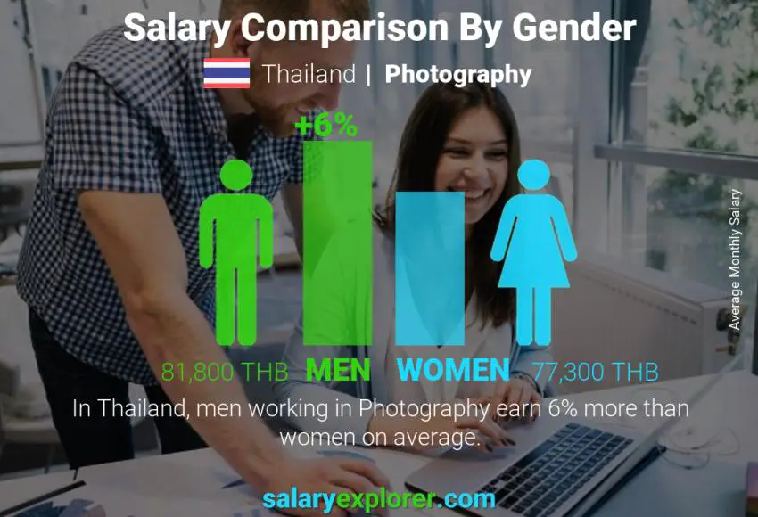 Salary comparison by gender Thailand Photography monthly