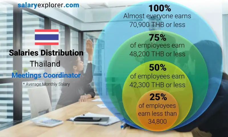 Median and salary distribution Thailand Meetings Coordinator monthly