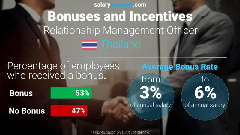 Annual Salary Bonus Rate Thailand Relationship Management Officer