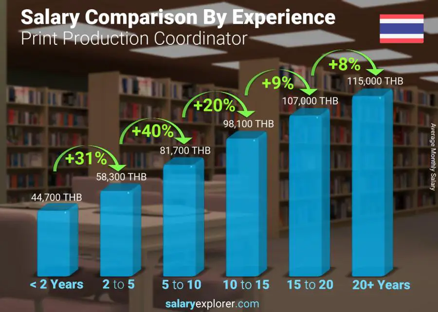 Salary comparison by years of experience monthly Thailand Print Production Coordinator