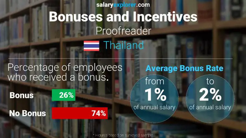 Annual Salary Bonus Rate Thailand Proofreader