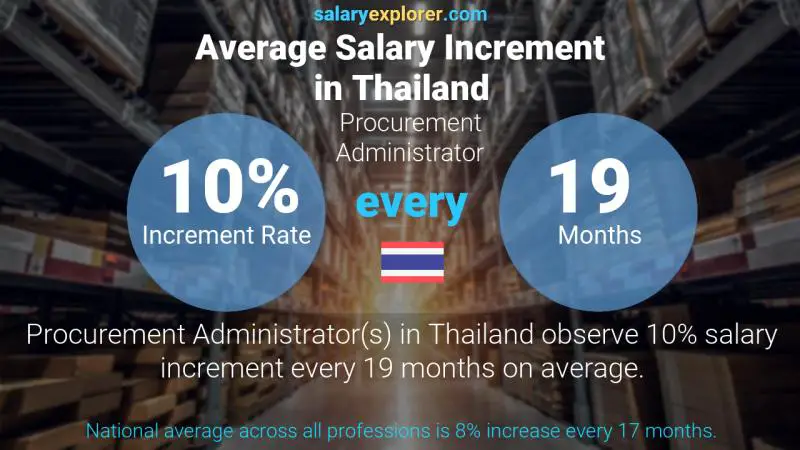 Annual Salary Increment Rate Thailand Procurement Administrator